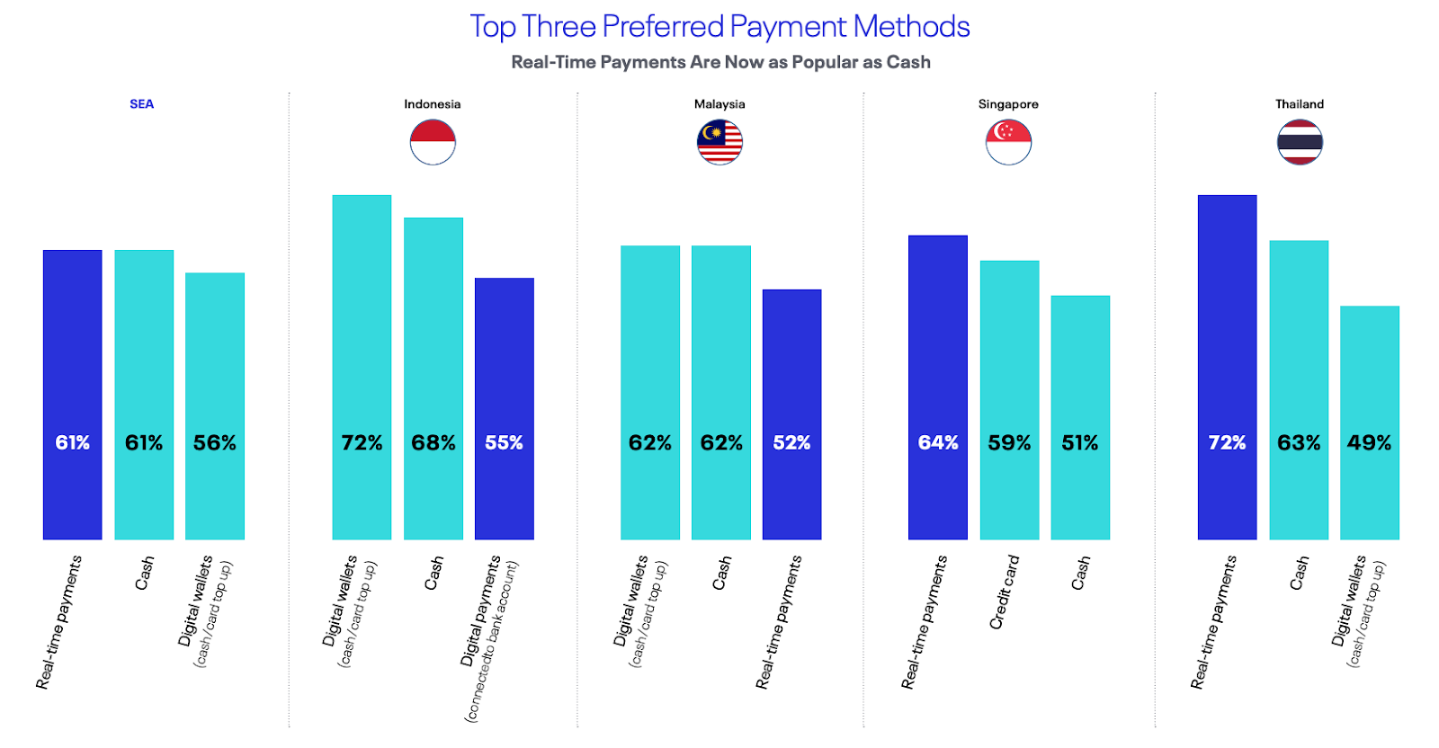 Most preferred payment methods in SEA
