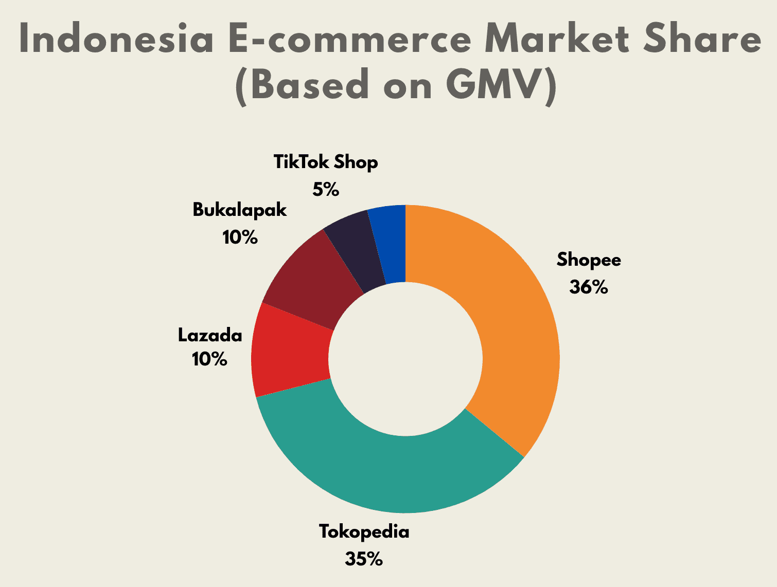 Tokopedia place as second biggest share in Indonesian market