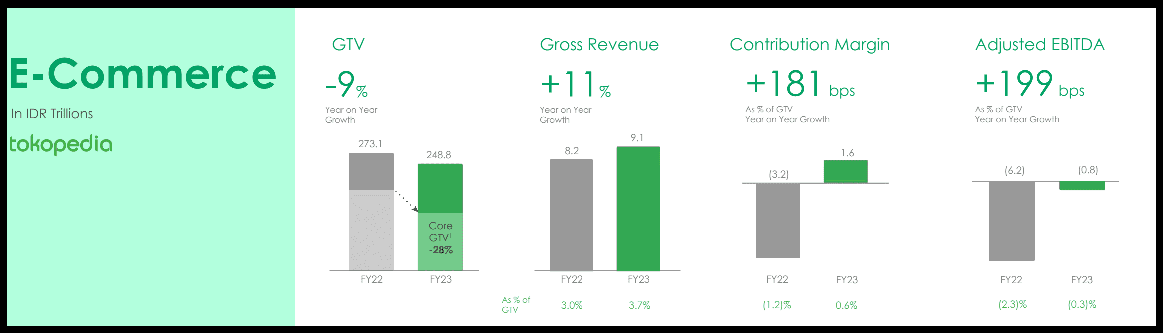 Tokopedia financial report 2023