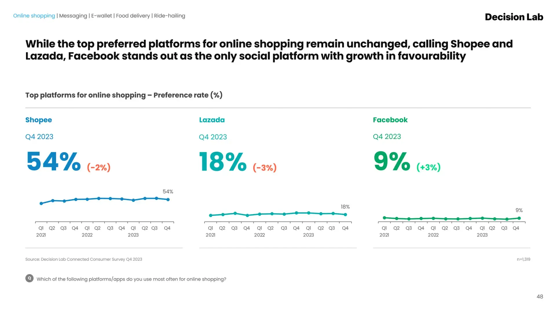 People use Facebook to shopping online