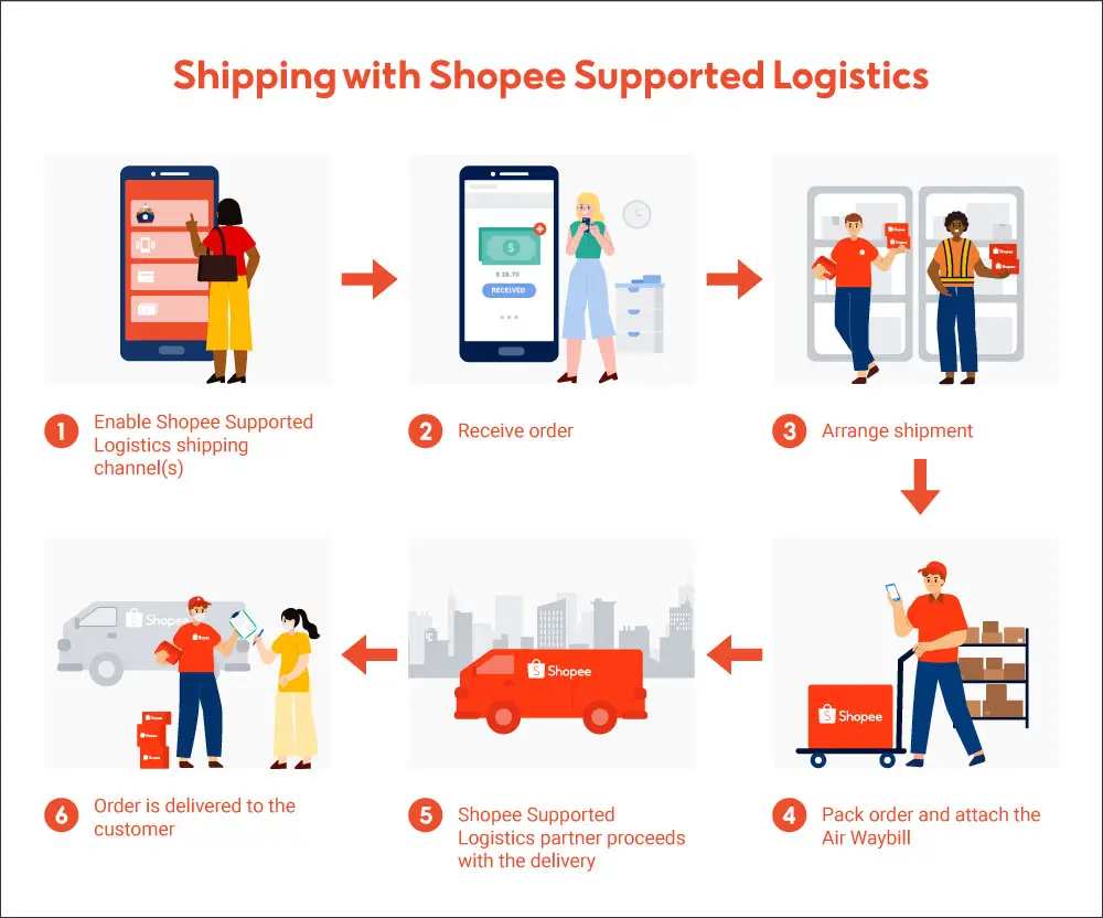Shopee supported logistics process