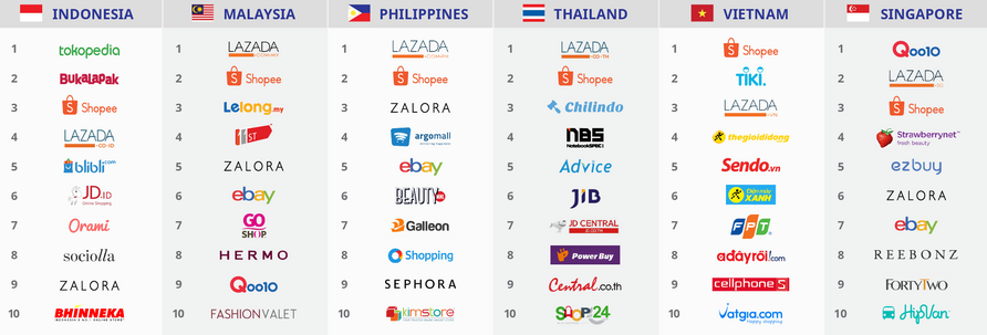 Southeast Asia eCommerce platform