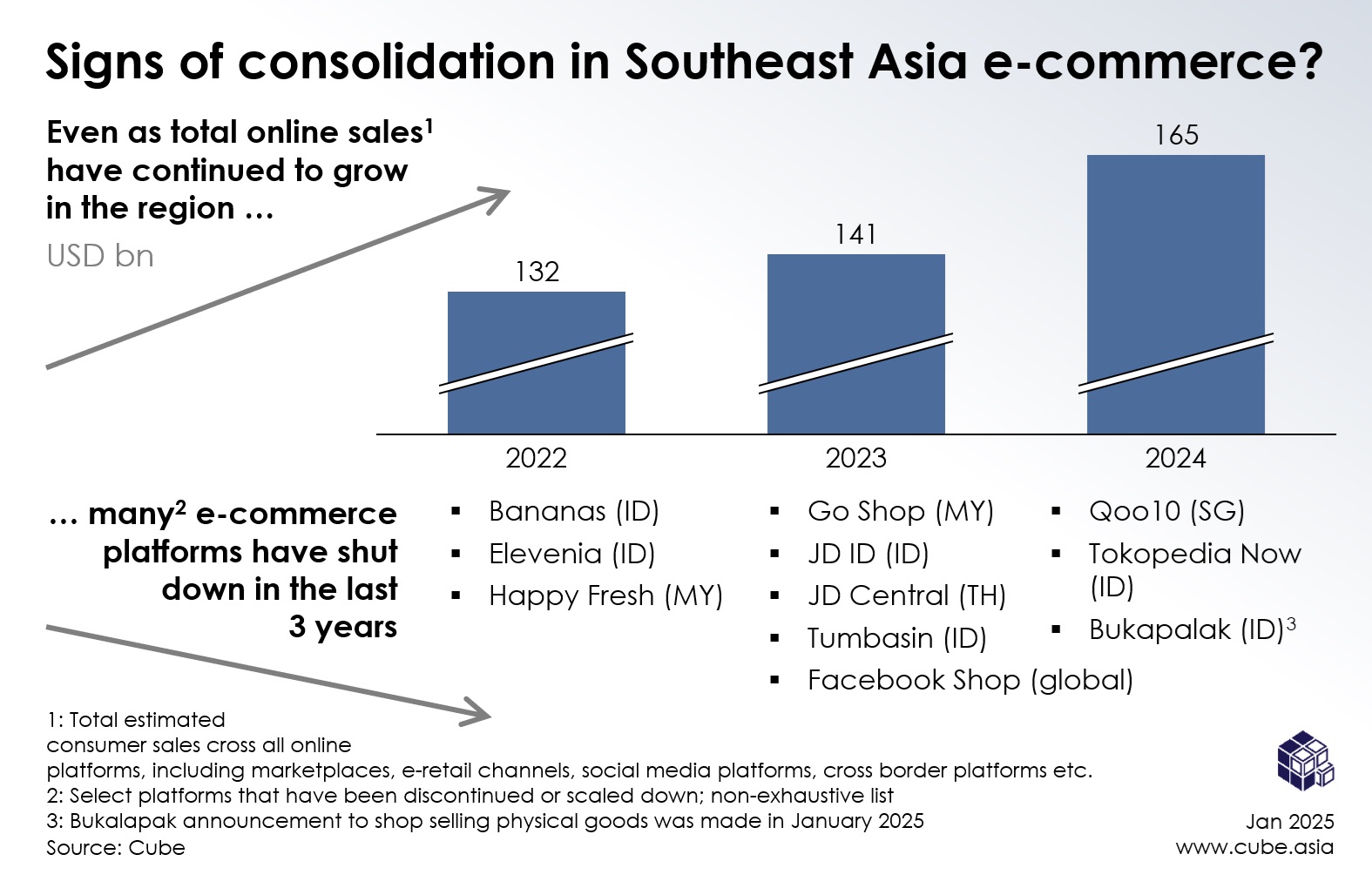  Signs of consolidation in Southeast Asia e-commerce 
