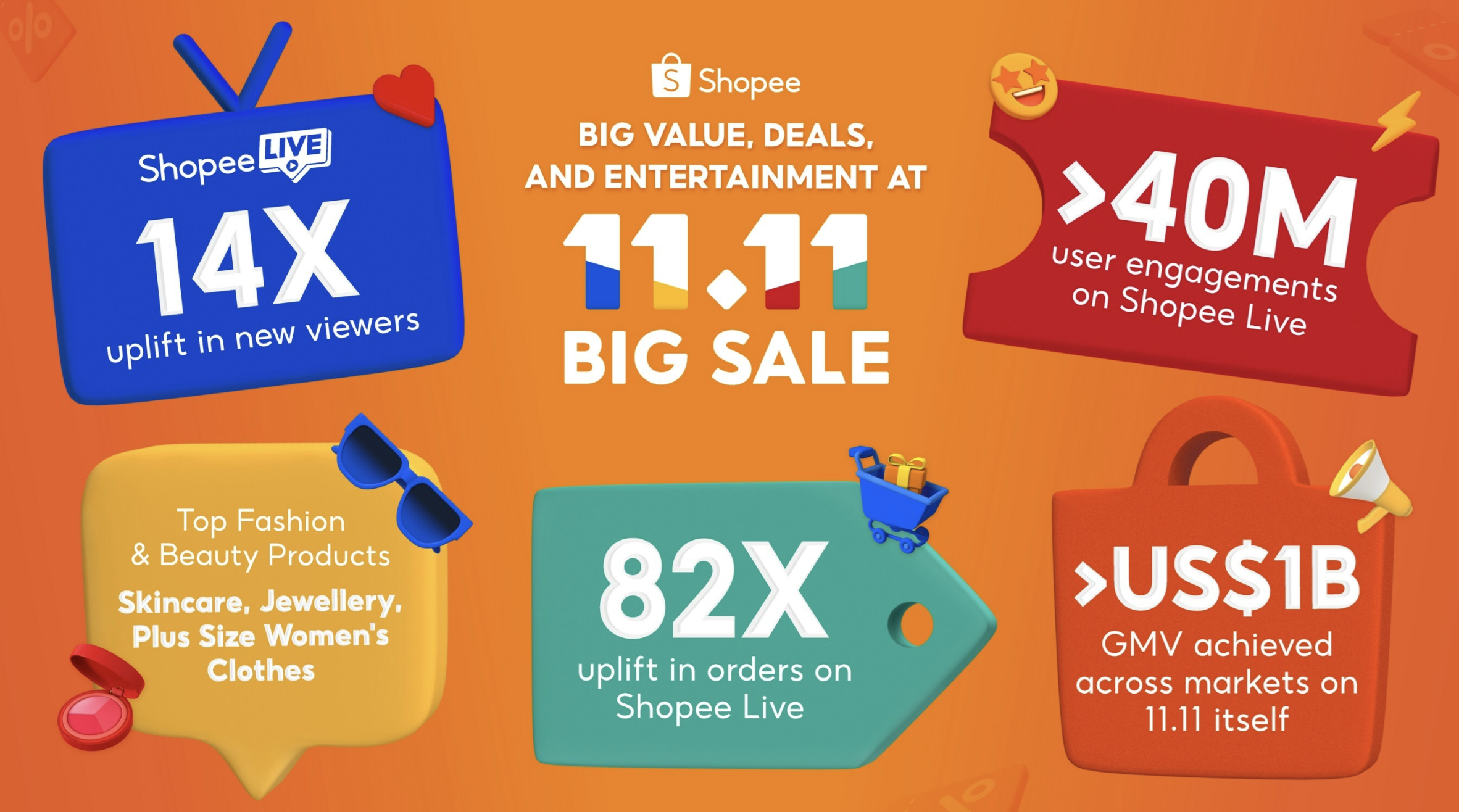 Skincare placed among the top selling product categories on Shopee