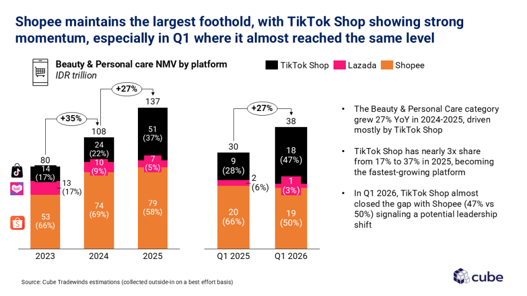 Ecommerce platform leads Beauty & Personal Care in Indonesia