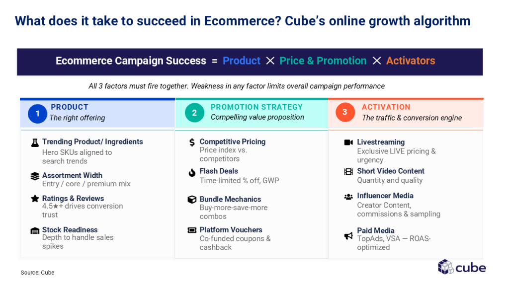Ecommerce growth formula