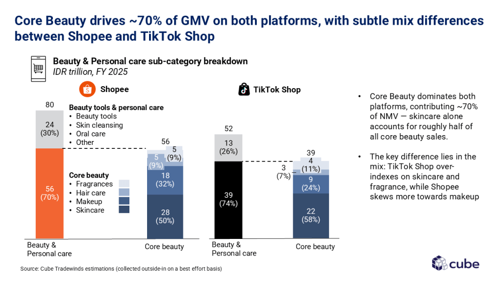 Beauty and personal care sub categories performance in Indonesia